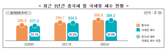 2023년 1분기 국세통계 76개 공개_국세청 2023년 1분기 국세통계 76개 공개_국세청
