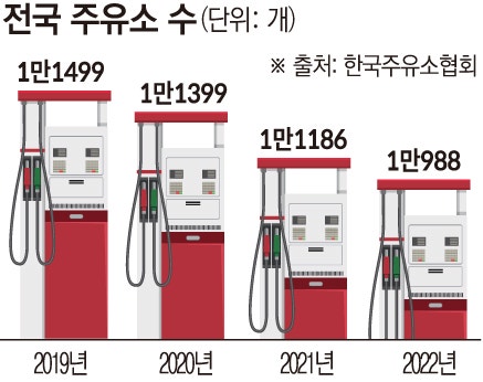 고유가에 정유사 돈방석 앉았지만 주유소는 작년에만 200곳 문닫아 고유가에 정유사 돈방석 앉았지만 주유소는 작년에만 200곳 문닫아
