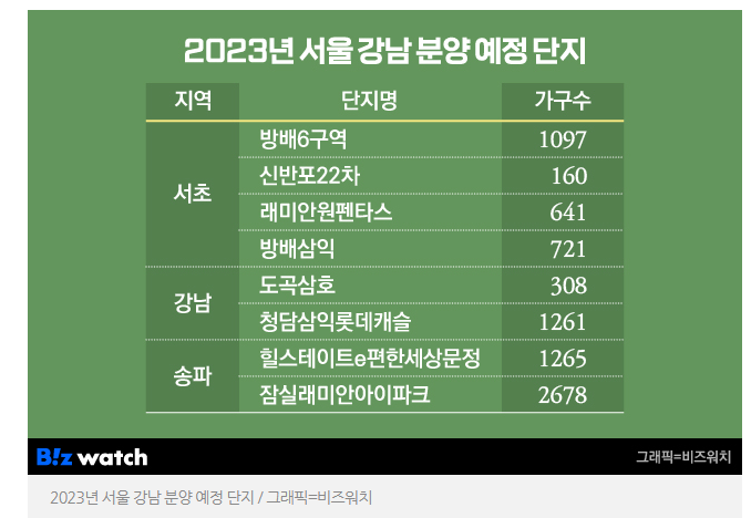 중도금 대출, 6~7% 금리 '허들' 중도금 대출, 6~7% 금리 '허들'