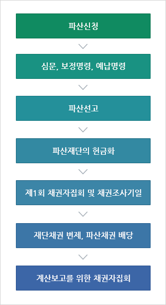  법인파산 소개