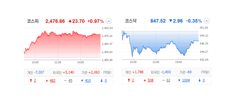 국내 주식 장마감 정리 특징주_23.03.31 (카나리아바이오/DB하이텍/지투파워/신도기연/동부건설) 국내 주식 장마감 정리 특징주_23.03.31 (카나리아바이오/DB하이텍/지투파워/신도기연/동부건설)