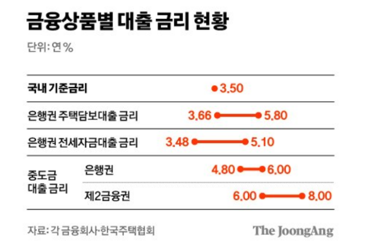  대출금리 중 중도금대출은 왜 금리가 안줄까..?