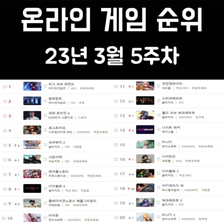 온라인 게임 순위 및 추천 23년 3월 5주차 온라인 게임 순위 및 추천 23년 3월 5주차