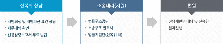  개인회생/개인파산 무료 신청 지원 신용회복위원회