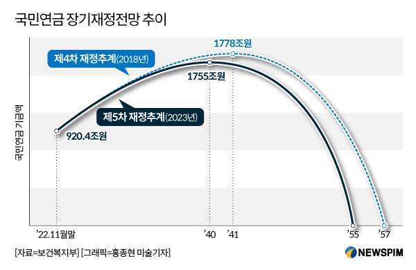 국민연금, 2년 앞당겨진 2055년 고갈…보험료 대폭 인상 '초읽기' 국민연금, 2년 앞당겨진 2055년 고갈…보험료 대폭 인상 '초읽기'