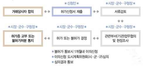  토지거래허가구역 지정현황은? (feat 토지이용규제정보시스템과 정부가 찍어준 곳)