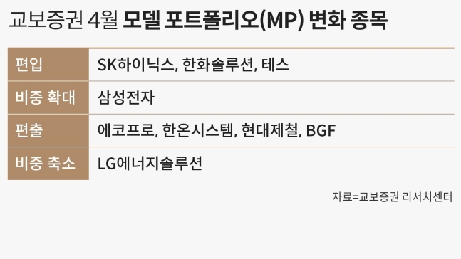 4월엔 에코프로 팔고 이 종목 담아야… 증권사 추천 종목 살펴보니 4월엔 에코프로 팔고 이 종목 담아야… 증권사 추천 종목 살펴보니