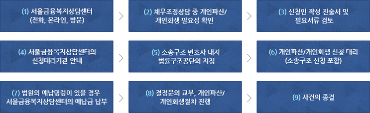  개인회생/개인파산 무료 신청 지원 서울금융복지상담센터를 경유한 개인파산·면책, 개인회생