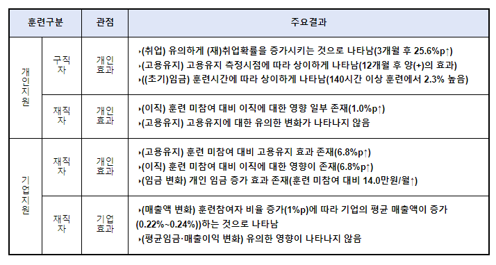 직업훈련, 실업자 취업과 기업 매출액 향상에 기여_고용노동부 직업훈련, 실업자 취업과 기업 매출액 향상에 기여_고용노동부