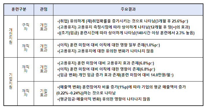 직업훈련, 실업자 취업과 기업 매출액 향상에 기여_고용노동부