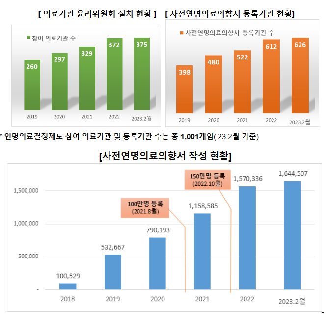 연명의료결정제도 5주년 기념행사 개최(3.31)