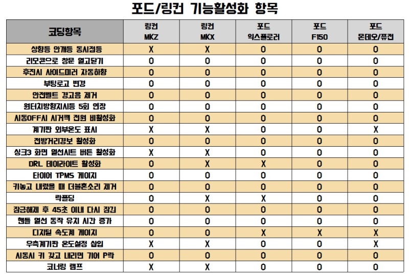 대전 서구 / 순정옵션(레트로핏) / 포드 / 레인저