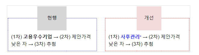 용역 카탈로그 계약 시 품질을 우선 평가 용역 카탈로그 계약 시 품질을 우선 평가
