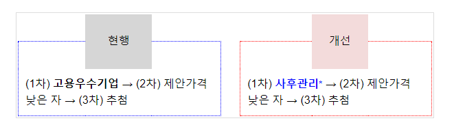 용역 카탈로그 계약 시 품질을 우선 평가