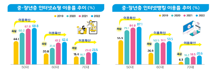 과기정통부, 「2022 인터넷이용 실태조사」 결과 발표 과기정통부, 「2022 인터넷이용 실태조사」 결과 발표