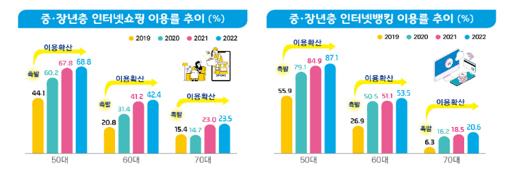 과기정통부, ｢2022 인터넷이용 실태조사｣ 결과 발표