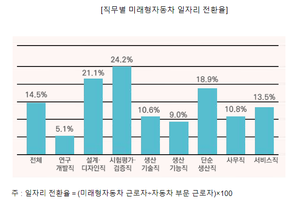 미래형자동차 산업으로 일자리 전환 인력 5만 명에 육박_고용노동부