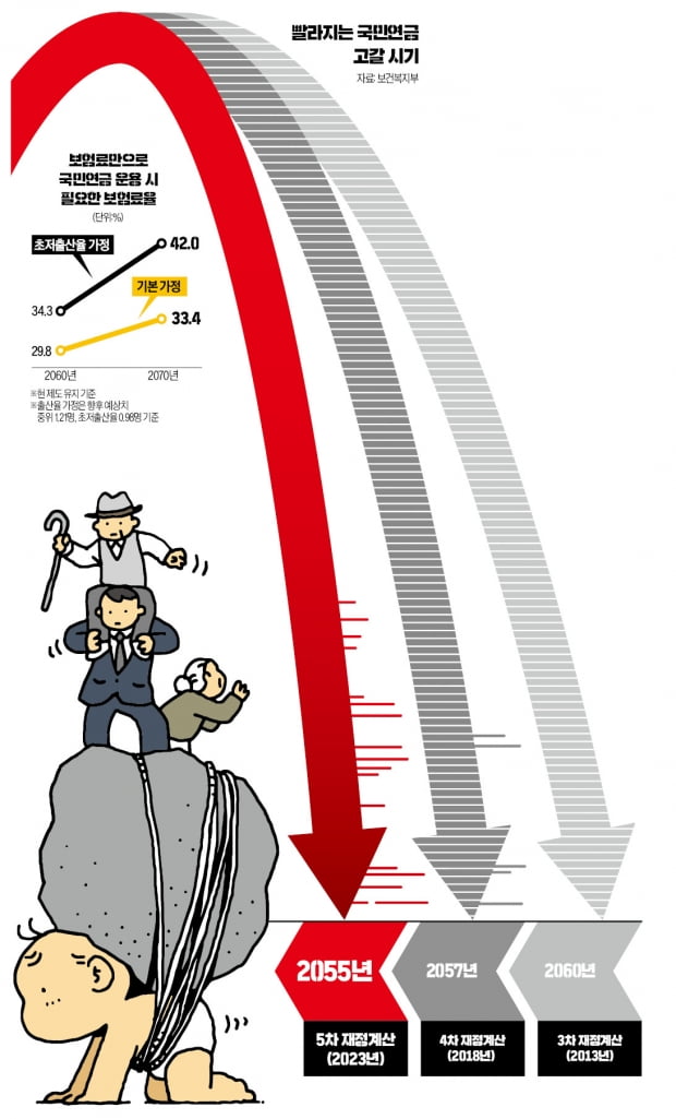 당장 보험료율 2배 높여도…올해 태어난 아이, 국민연금 받을까 말까
