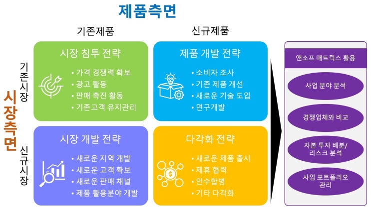 이고르 앤소프의 '앤소프 매트릭스'를 알아보고 파워포인트로 앤소프 매트릭스를 만들어 봅시다. 이고르 앤소프의 '앤소프 매트릭스'를 알아보고 파워포인트로 앤소프 매트릭스를 만들어 봅시다.