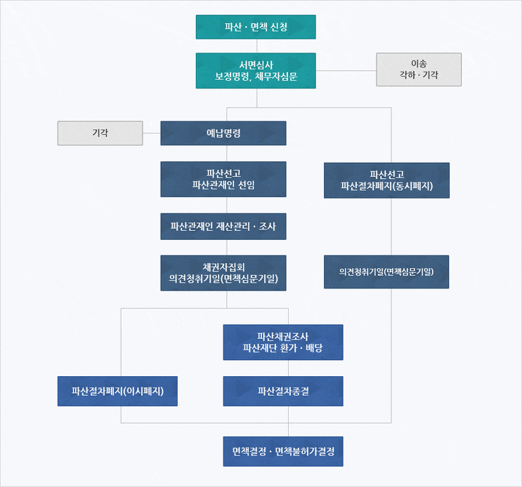  개인파산·면책 제도 안내(서울금융복지상담센터, 대한법률구조공단, 신용회복위원회, 개인파산회생지원변호인단)