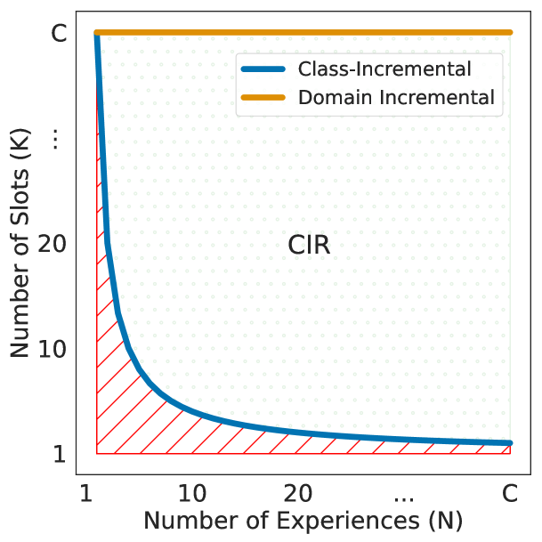 CLASS-INCREMENTAL LEARNING WITH REPETITION