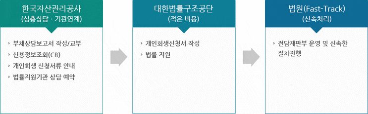  개인회생/개인파산 무료 신청 지원 한국자산관리공사