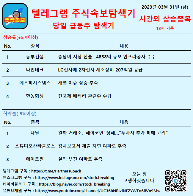  2023년 03월 31일 (금) 시간외상승종목