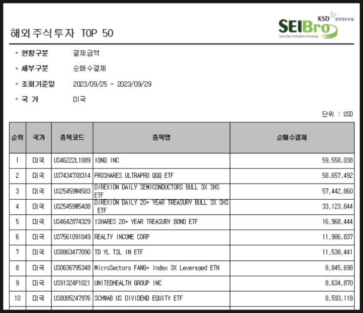 [927] 지난주 서학개미 순매수 Top 10 (9/25일주) : 아이온큐, 3배 레버리지(TQQQ · SOXL · FNGU), TMF, TLT, O, TSLY, SCHD, UNH