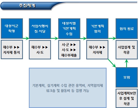 어촌뉴딜300(사회적경제 사업)