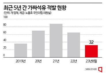 '치솟는 국제유가'…가짜석유 판매 급증 '치솟는 국제유가'…가짜석유 판매 급증