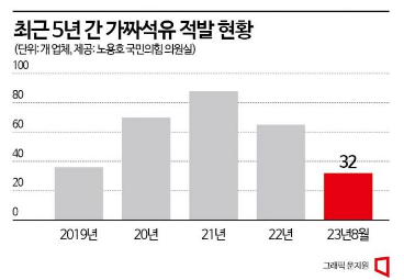 '치솟는 국제유가'…가짜석유 판매 급증