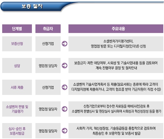 소셜임팩트 보증(사회적경제 사업 - 중소벤처기업부) 소셜임팩트 보증(사회적경제 사업 - 중소벤처기업부)