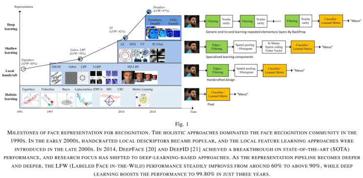  Deep Face Recognition - A Survey