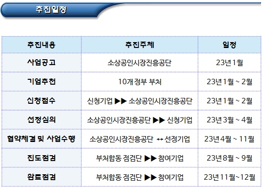 사회적경제기업 성장집중 지원 사업