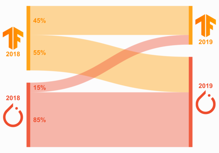  PyTorch vs TensorFlow in 2022