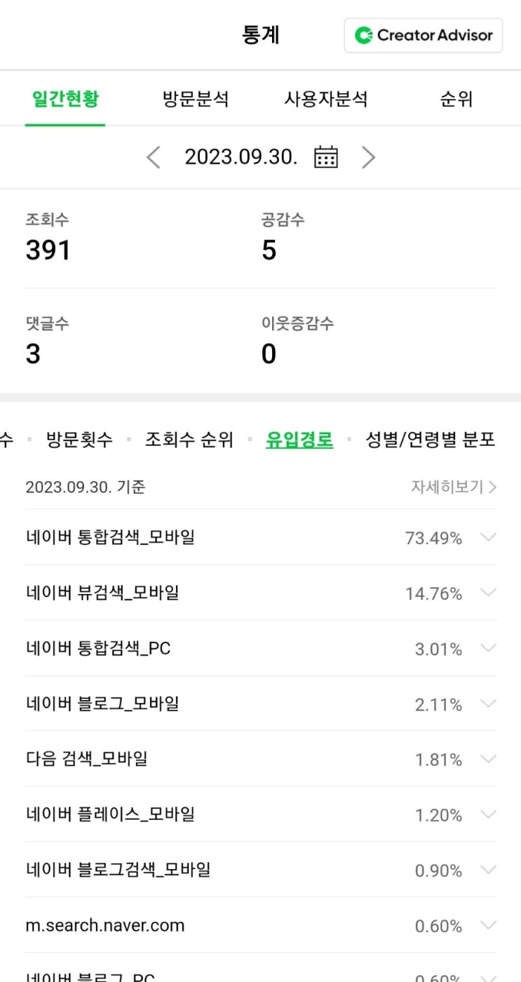 블로그운영 한달차 성과 돌아보기  - 일일 최고 조회수 391 달성