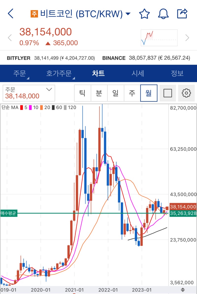 아이폰과 비트코인 가격의 관계 : 네이버 블로그