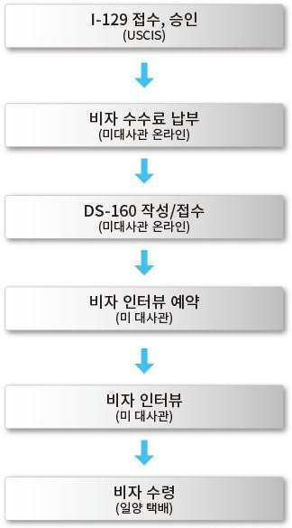 '무한도전' <b>유재석</b>이 받은 미국 O비자 받는 법? 미국 B1, B2... 