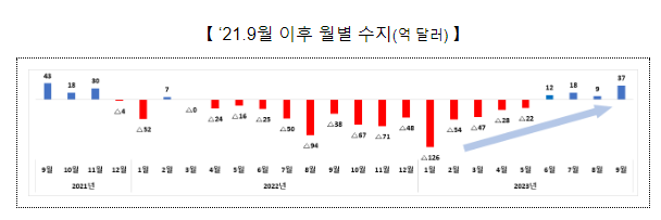 2023년 9월 수출입 동향 2023년 9월 수출입 동향