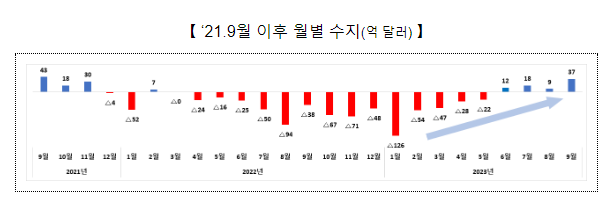 2023년 9월 수출입 동향