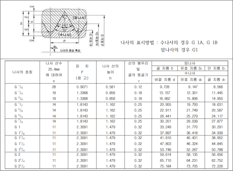 관용 나사(PT, NPT 차이점) : 네이버 블로그