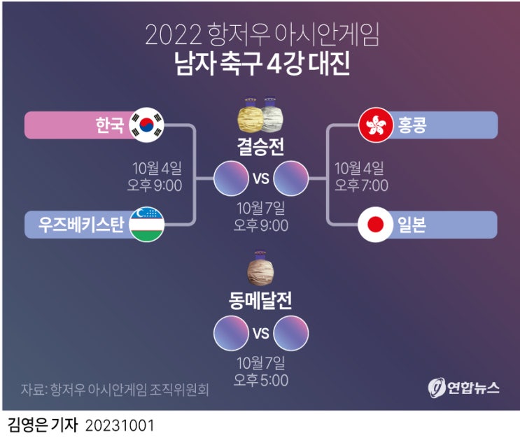 항저우아시안게임 국가별 <b>메달</b>! <b>손흥민</b> 유럽무대 통산 200골... 