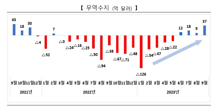 9월 무역수지 37억 달러 흑자…최근 2년 내 최대 흑자규모 9월 무역수지 37억 달러 흑자…최근 2년 내 최대 흑자규모