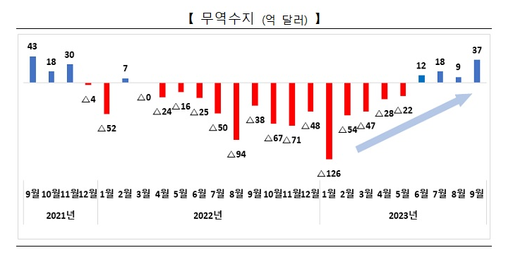 9월 무역수지 37억 달러 흑자…최근 2년 내 최대 흑자규모