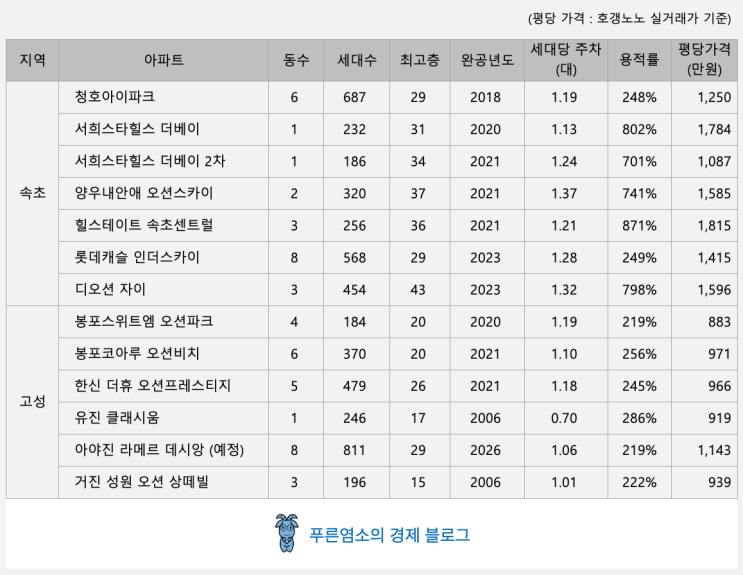 동해 바닷가 아파트 손임장 시리즈 마무리 (부동산 시장의 흐름과 방향) 동해 바닷가 아파트 손임장 시리즈 마무리 (부동산 시장의 흐름과 방향)