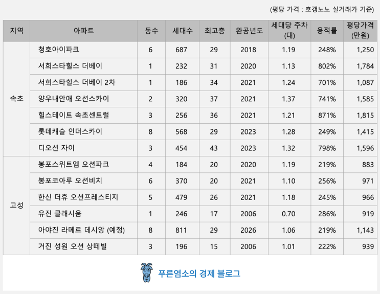 동해 바닷가 아파트 손임장 시리즈 마무리 (부동산 시장의 흐름과 방향)