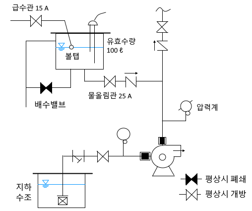 옥내 소화전설비 문제풀이 - 5 옥내 소화전설비 문제풀이 - 5
