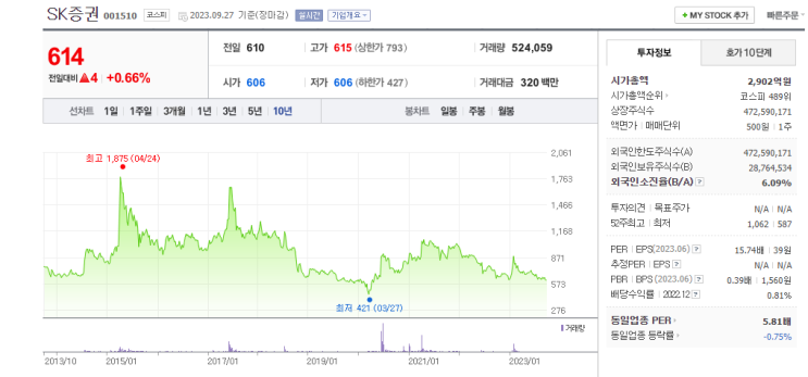  SK증권(코스피 001510)의 역사와 주가