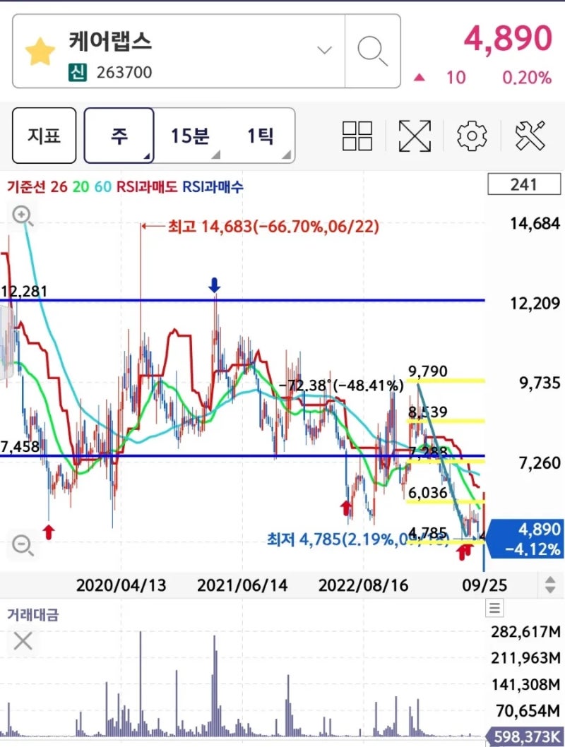 케어랩스 주가 : 국내 비대면의료 관련주 굿닥 원격진료 주식 : 네이버 블로그