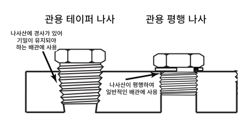 관용 나사(PT, NPT 차이점) : 네이버 블로그